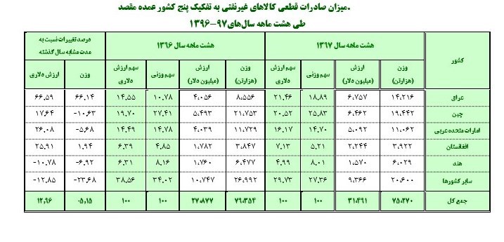  تداوم صدرنشینی عراق در بین کشورهای واردکننده کالا از ایران 