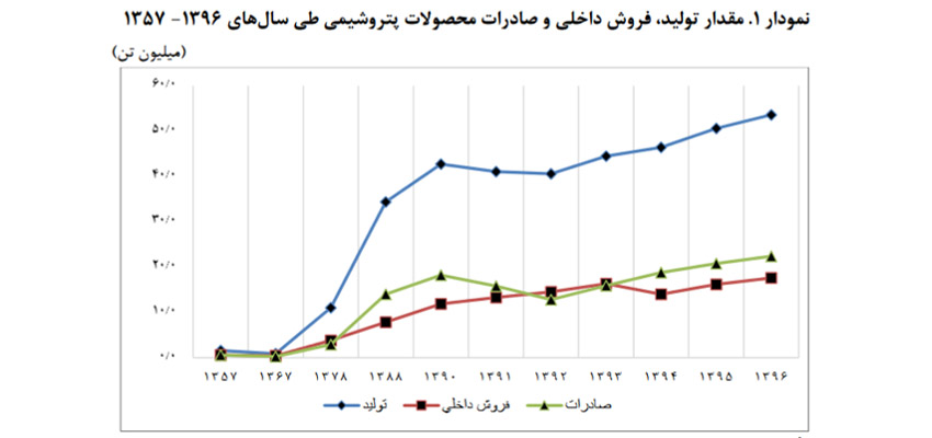 جایگاه حیاتی پتروشیمی در اقتصاد ایران