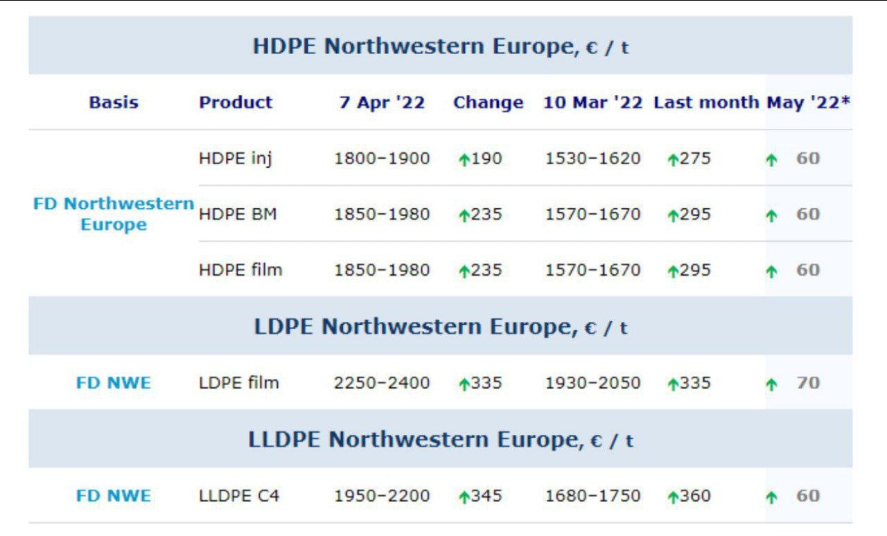 April PE prices surpass €300/t in Europe