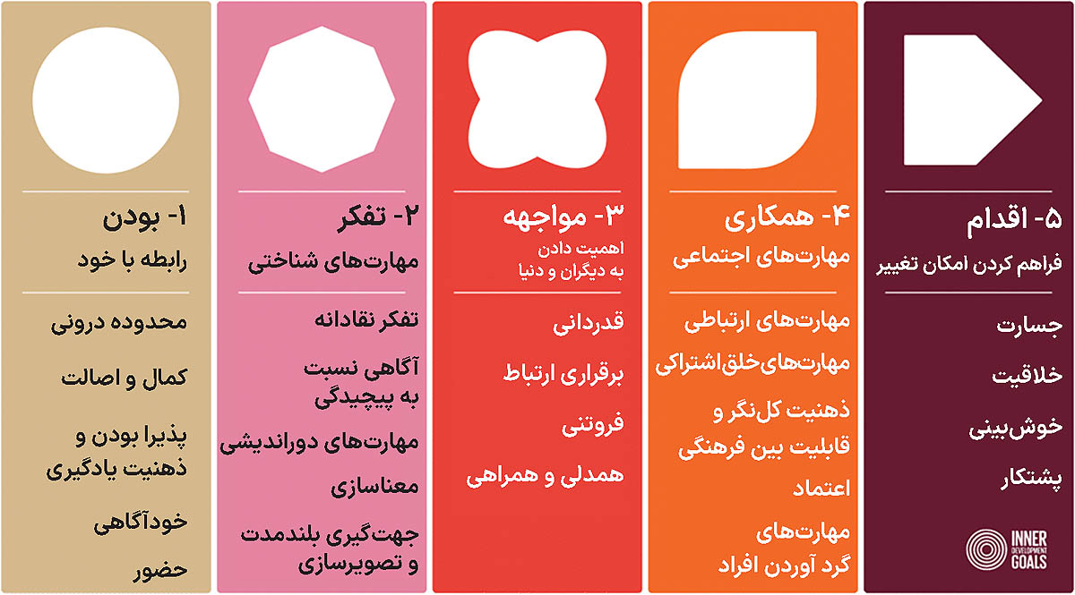 پایداری؛ نیازمند تغییر مدیران