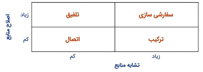 چارچوب نوین برای هم‏‏‌افزایی کسب و کارها