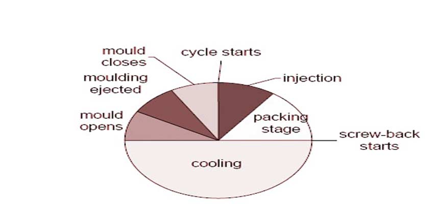 چرخه تولید در قالبگیری تزریقی