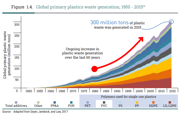 ضایعات پلاستیکی 60 سال گذشته چقدر بود؟ +نمودار تفکیکی