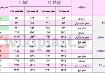 تغییرات هفتگی قیمت های جهانی محصولات پتروشیمی