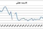 شاخص جینی در جهان