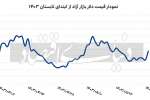 رصد دیپلماتیک بازار ارز