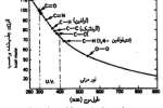 مواد ضد ازن | پایدار کننده در برابر هیدروکلرزدایی|جاذب های نور فرابنفش