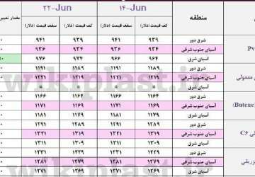 تغییرات هفتگی قیمت های جهانی محصولات پتروشیمی +پیش بینی قیمت های پایه