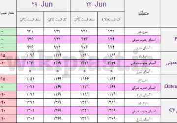 تغییرات هفتگی قیمت های جهانی محصولات پتروشیمی +پیش بینی قیمت های پایه