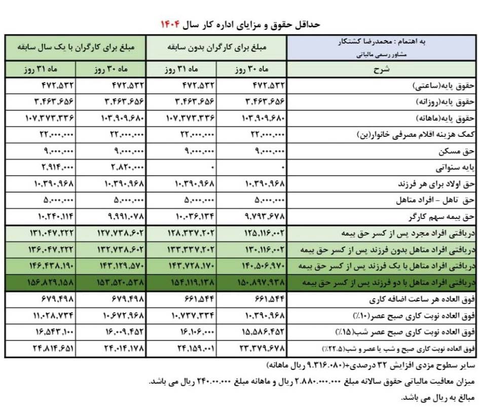 جدول کامل حقوق و مزایای کارگران در سال 1404